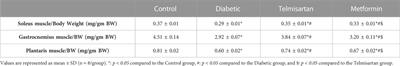 Telmisartan versus metformin in downregulating myostatin gene expression and enhancing insulin sensitivity in the skeletal muscles of type 2 diabetic rat model